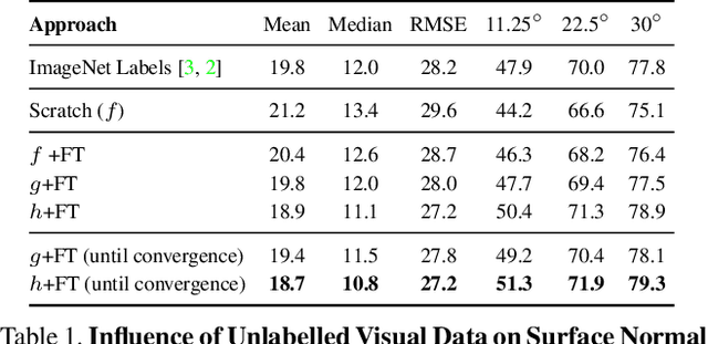 Figure 2 for Improving task-specific representation via 1M unlabelled images without any extra knowledge