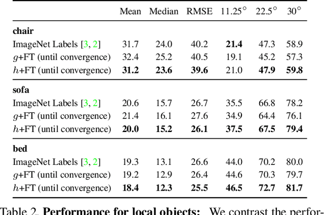 Figure 4 for Improving task-specific representation via 1M unlabelled images without any extra knowledge