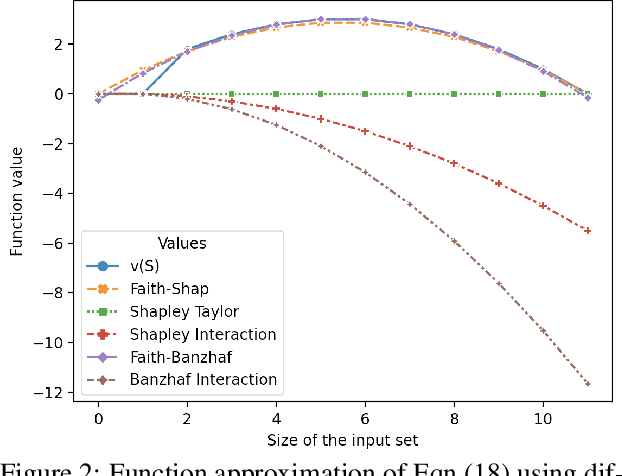 Figure 3 for Faith-Shap: The Faithful Shapley Interaction Index
