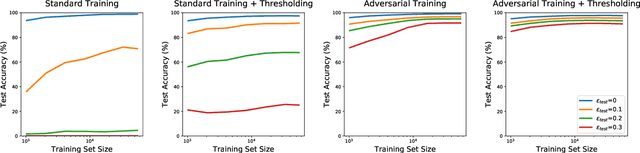 Figure 3 for Adversarially Robust Generalization Requires More Data