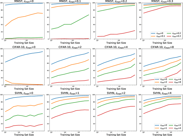 Figure 4 for Adversarially Robust Generalization Requires More Data