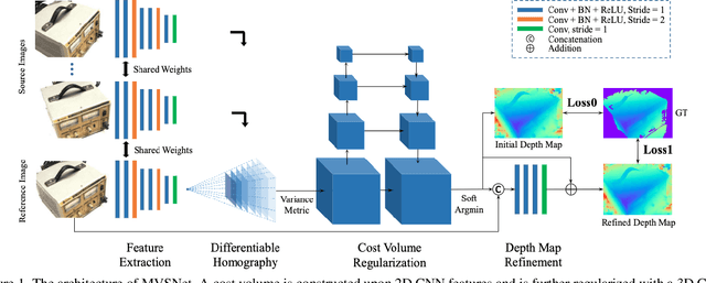 Figure 1 for How Good MVSNets Are at Depth Fusion