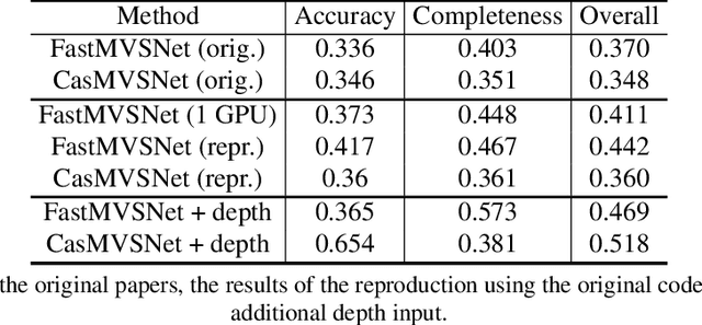 Figure 2 for How Good MVSNets Are at Depth Fusion