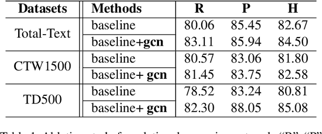 Figure 2 for Deep Relational Reasoning Graph Network for Arbitrary Shape Text Detection