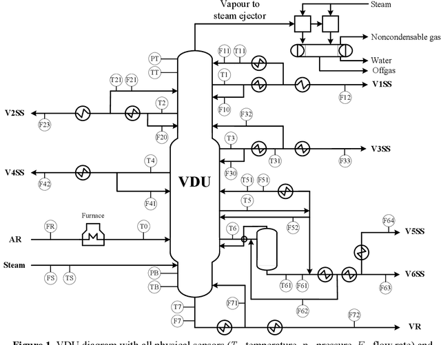 Figure 1 for Machine Learning-Based Soft Sensors for Vacuum Distillation Unit