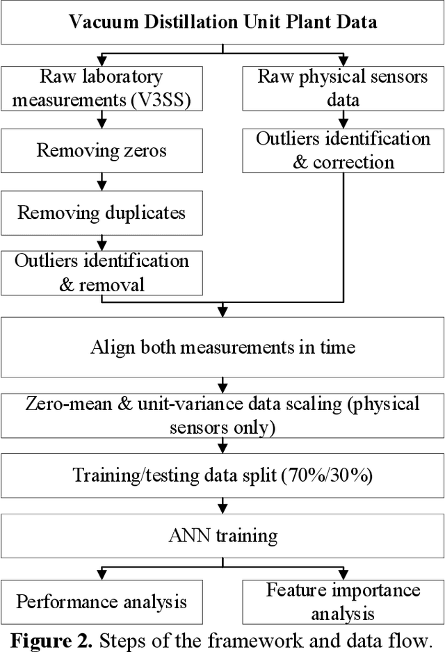 Figure 2 for Machine Learning-Based Soft Sensors for Vacuum Distillation Unit