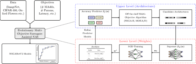 Figure 1 for NSGANetV2: Evolutionary Multi-Objective Surrogate-Assisted Neural Architecture Search