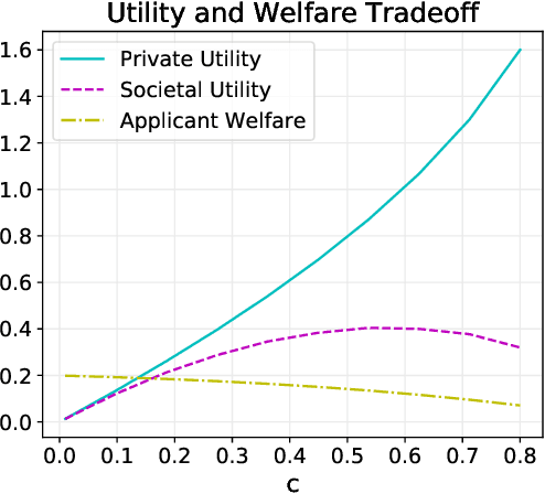 Figure 4 for Strategic Ranking