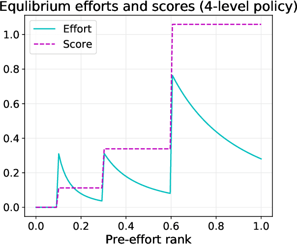 Figure 1 for Strategic Ranking