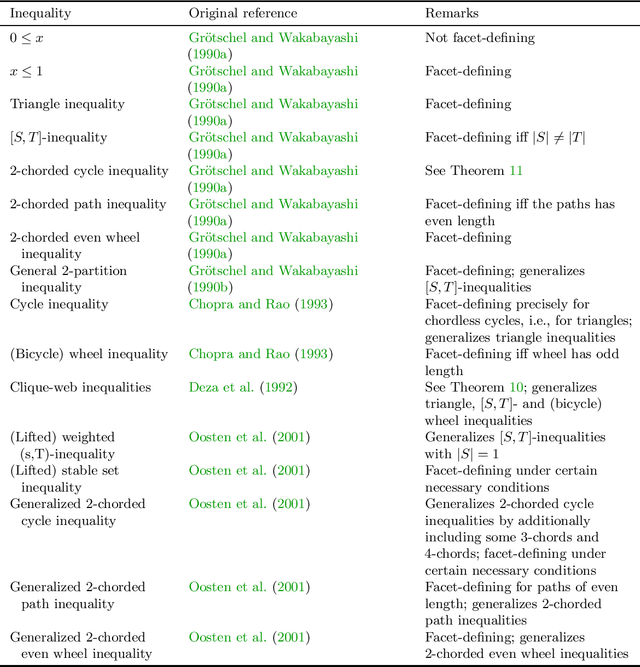 Figure 2 for A Polyhedral Study of Lifted Multicuts