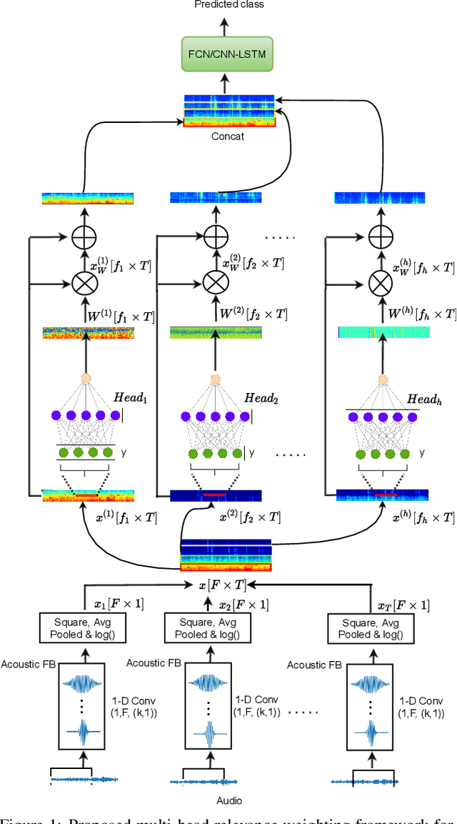 Figure 1 for A Multi-Head Relevance Weighting Framework For Learning Raw Waveform Audio Representations