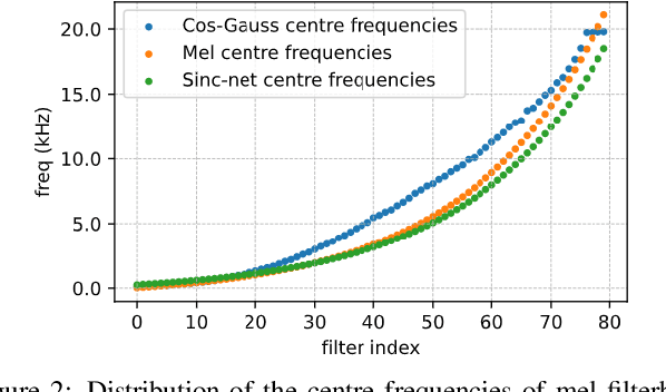 Figure 4 for A Multi-Head Relevance Weighting Framework For Learning Raw Waveform Audio Representations