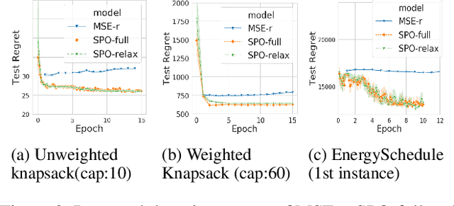 Figure 3 for Smart Predict-and-Optimize for Hard Combinatorial Optimization Problems