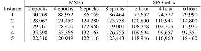Figure 4 for Smart Predict-and-Optimize for Hard Combinatorial Optimization Problems