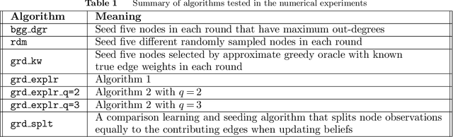 Figure 2 for Online Learning and Optimization Under a New Linear-Threshold Model with Negative Influence