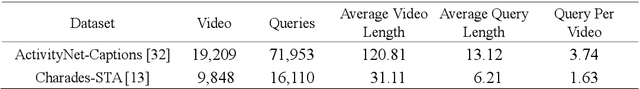 Figure 2 for Learning to Combine the Modalities of Language and Video for Temporal Moment Localization
