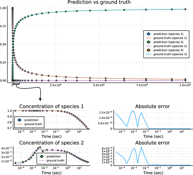 Figure 1 for Accelerating Simulation of Stiff Nonlinear Systems using Continuous-Time Echo State Networks