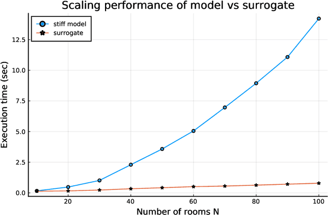 Figure 4 for Accelerating Simulation of Stiff Nonlinear Systems using Continuous-Time Echo State Networks