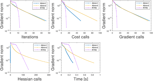 Figure 4 for Nonlinear matrix recovery using optimization on the Grassmann manifold