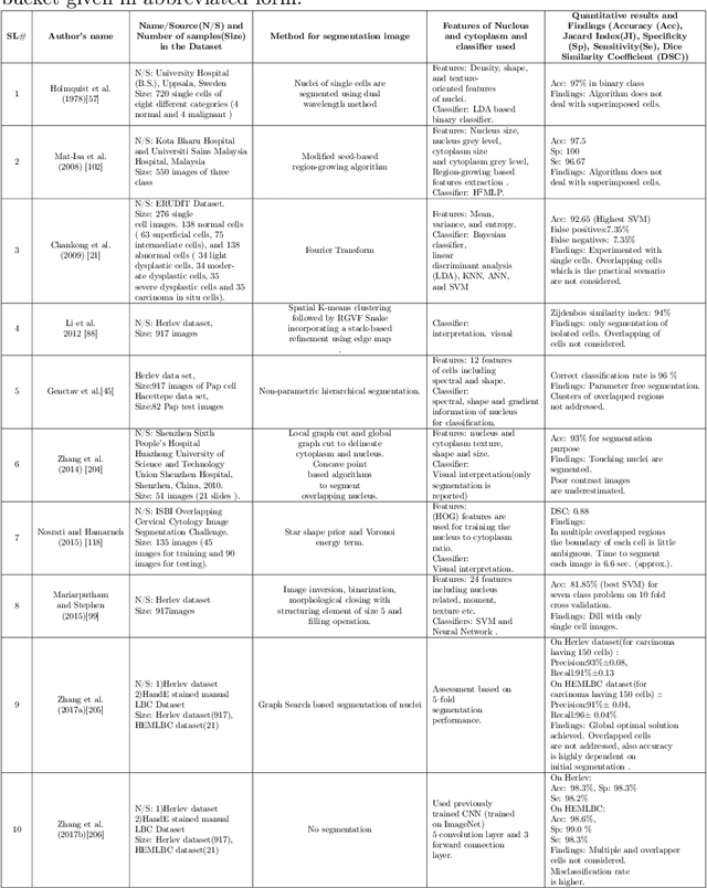 Figure 4 for Cytology Image Analysis Techniques Towards Automation: Systematically Revisited