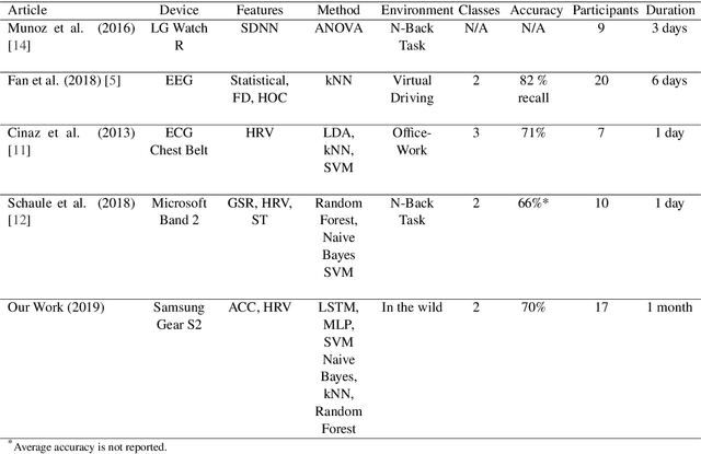 Figure 2 for Long Short-Term Network Based Unobtrusive Perceived Workload Monitoring with Consumer Grade Smartwatches in the Wild