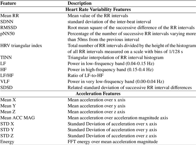 Figure 4 for Long Short-Term Network Based Unobtrusive Perceived Workload Monitoring with Consumer Grade Smartwatches in the Wild