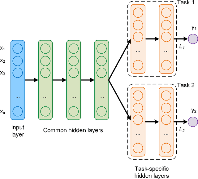 Figure 1 for Multi-Task Learning for Multi-Dimensional Regression: Application to Luminescence Sensing