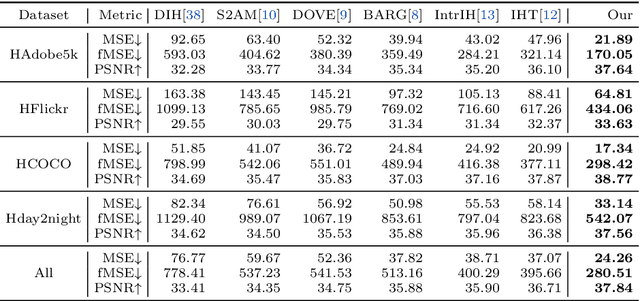 Figure 2 for Harmonizer: Learning to Perform White-Box Image and Video Harmonization