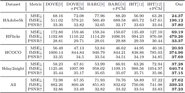 Figure 4 for Harmonizer: Learning to Perform White-Box Image and Video Harmonization