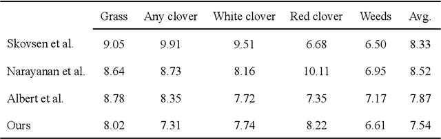 Figure 1 for Utilizing unsupervised learning to improve sward content prediction and herbage mass estimation