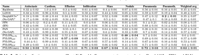 Figure 4 for High resolution weakly supervised localization architectures for medical images