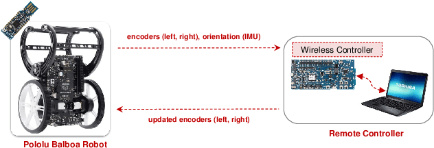Figure 2 for Demo: Closed-Loop Control over Wireless -- Remotely Balancing an Inverted Pendulum on Wheels
