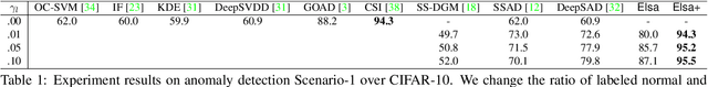 Figure 2 for Elsa: Energy-based learning for semi-supervised anomaly detection