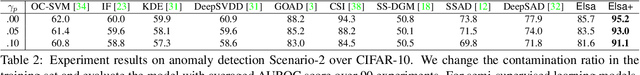 Figure 4 for Elsa: Energy-based learning for semi-supervised anomaly detection