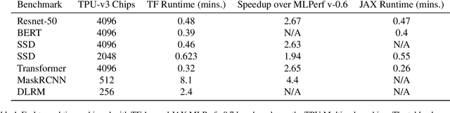 Figure 2 for Exploring the limits of Concurrency in ML Training on Google TPUs