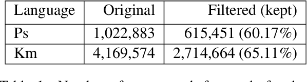 Figure 1 for Score Combination for Improved Parallel Corpus Filtering for Low Resource Conditions