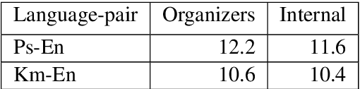 Figure 2 for Score Combination for Improved Parallel Corpus Filtering for Low Resource Conditions