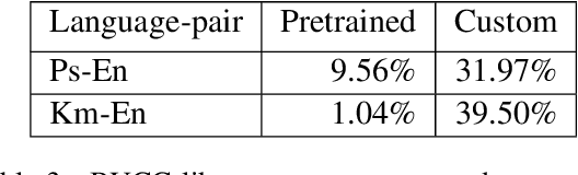 Figure 3 for Score Combination for Improved Parallel Corpus Filtering for Low Resource Conditions