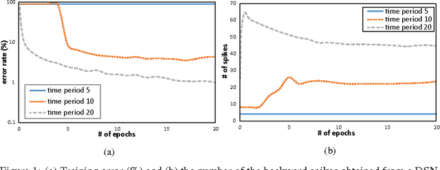 Figure 1 for An Efficient Approach to Boosting Performance of Deep Spiking Network Training