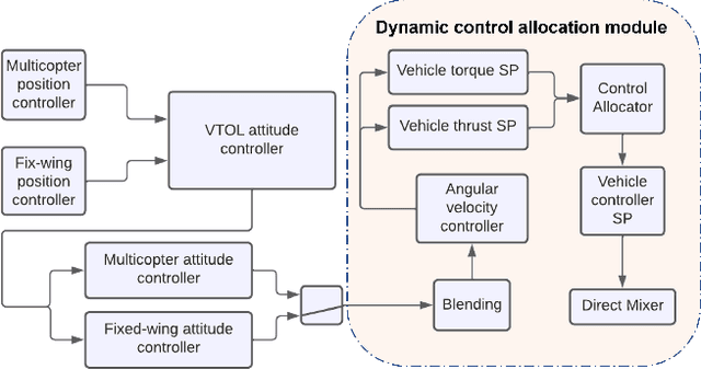 Figure 3 for VTOL Failure Detection and Recovery by Utilizing Redundancy