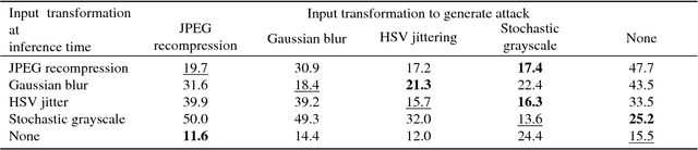 Figure 4 for On the Robustness of Semantic Segmentation Models to Adversarial Attacks