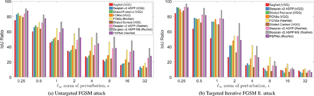 Figure 3 for On the Robustness of Semantic Segmentation Models to Adversarial Attacks
