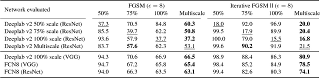 Figure 2 for On the Robustness of Semantic Segmentation Models to Adversarial Attacks