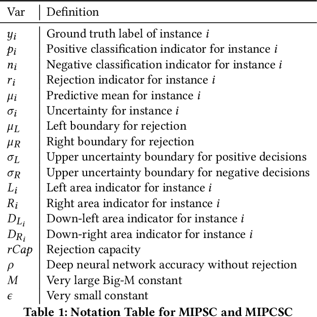 Figure 1 for Leveraging Uncertainty in Deep Learning for Selective Classification