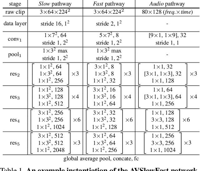 Figure 2 for Audiovisual SlowFast Networks for Video Recognition