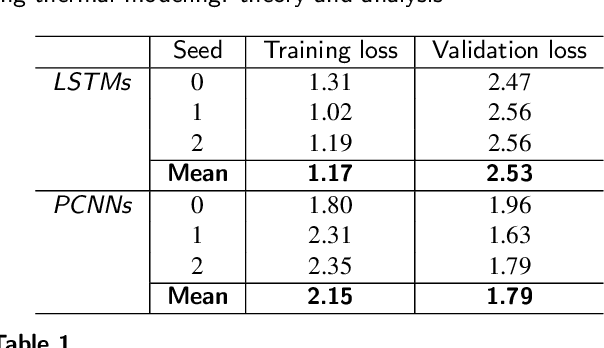 Figure 2 for Physically Consistent Neural Networks for building thermal modeling: theory and analysis