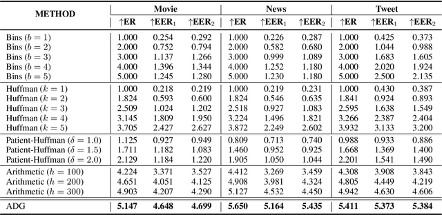 Figure 4 for Provably Secure Generative Linguistic Steganography