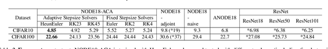 Figure 4 for Adaptive Checkpoint Adjoint Method for Gradient Estimation in Neural ODE