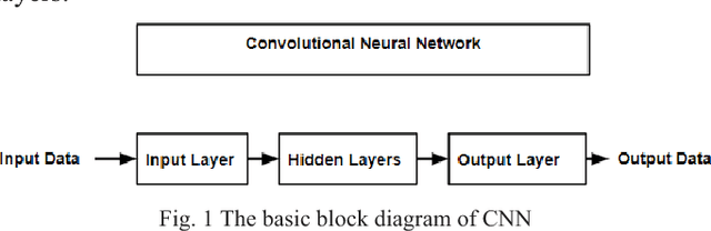 Figure 1 for Study and Observation of the Variations of Accuracies for Handwritten Digits Recognition with Various Hidden Layers and Epochs using Convolutional Neural Network