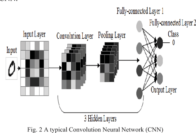 Figure 2 for Study and Observation of the Variations of Accuracies for Handwritten Digits Recognition with Various Hidden Layers and Epochs using Convolutional Neural Network